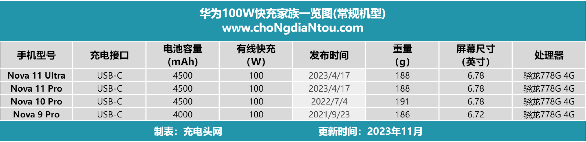 超级快充的华为手机均是华为Nova系列手机AG真人游戏平台一表知悉4款支持100W(图3)